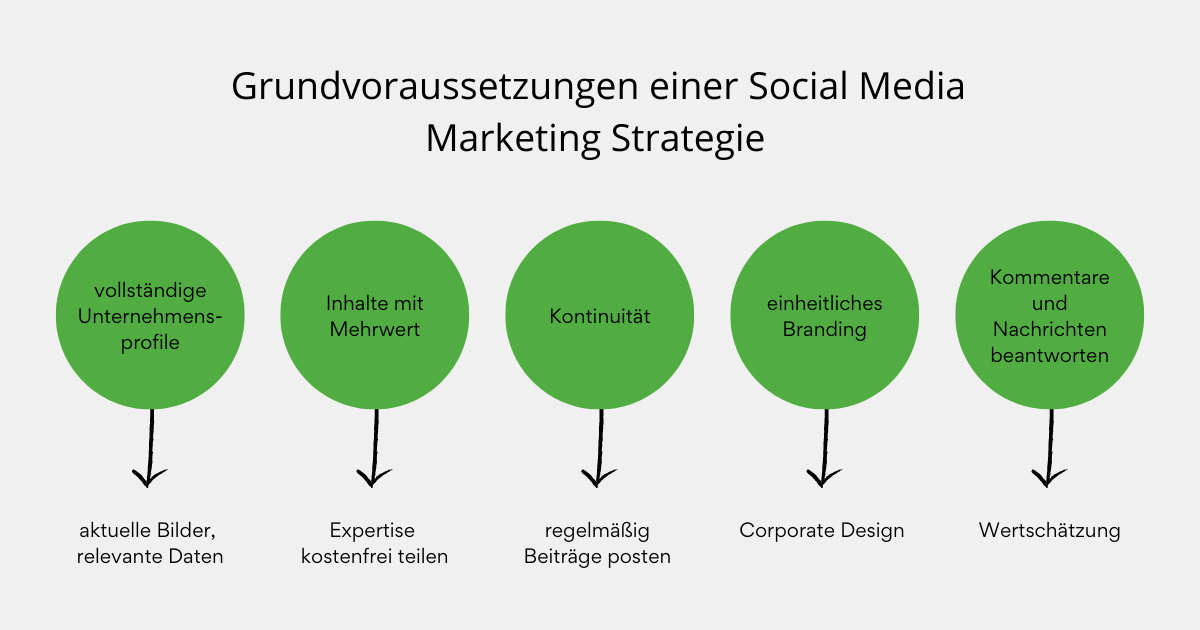 Marketing Strategie Social Media